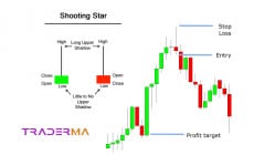 The Shooting Star Candlestick Pattern Trading Strategy is a bearish reversal candlestick pattern that indicates possible trend change in forex and stocks.