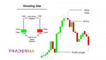 The Shooting Star Candlestick Pattern Trading Strategy is a bearish reversal candlestick pattern that indicates possible trend change in forex and stocks.