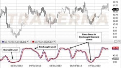 This forex video explains four effective trading strategies you can use with the stochastic indicator Strategy. It is applicable in forex and stock trading.