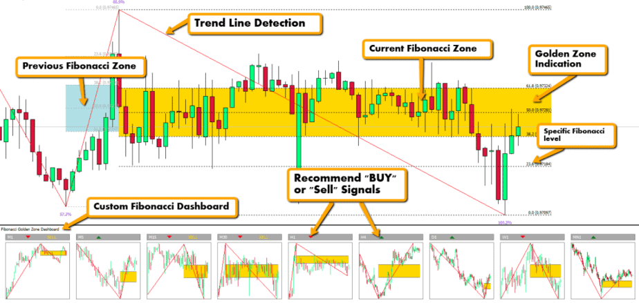 Fibonacci Golden Zone Indicator