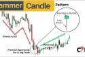 Hammer candlestick pattern is a reversal pattern found on Japanese candlestick charts. A security's closing price is lower than its opening price.