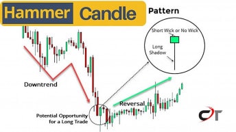 Hammer candlestick pattern is a reversal pattern found on Japanese candlestick charts. A security's closing price is lower than its opening price.