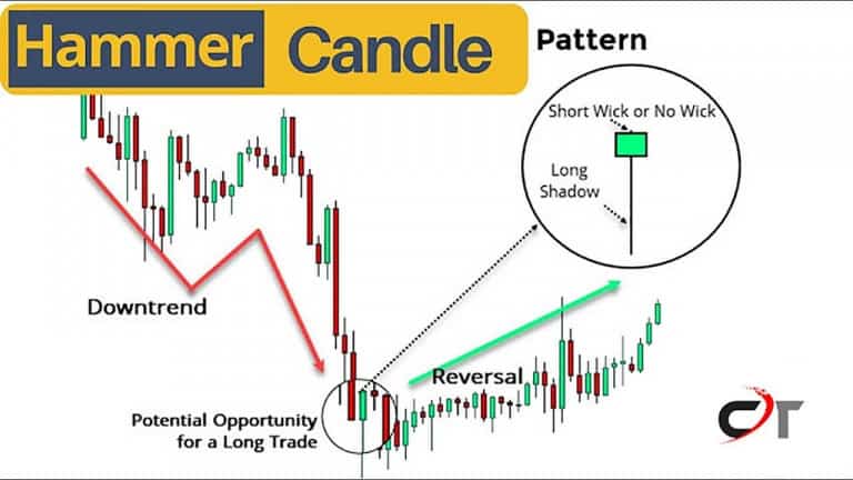 Hammer candlestick pattern is a reversal pattern found on Japanese candlestick charts. A security's closing price is lower than its opening price.