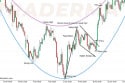 Two strategies for identifying trend reversals in forex trading with the trend, that people don't to know how to detect trend reversal strategies.