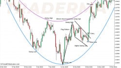 Two strategies for identifying trend reversals in forex trading with the trend, that people don't to know how to detect trend reversal strategies.