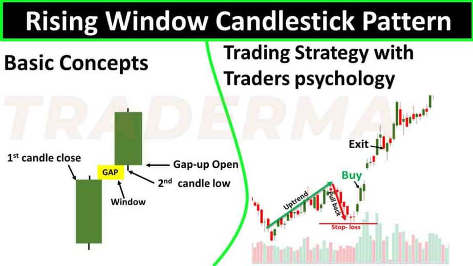 Gap up candlestick patterns are also known as Rising Window candlestick patterns. Japanese candlestick terminology is common in trading charts.