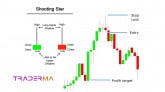 The Shooting Star Candlestick Pattern Trading Strategy is a bearish reversal candlestick pattern that indicates possible trend change in forex and stocks.