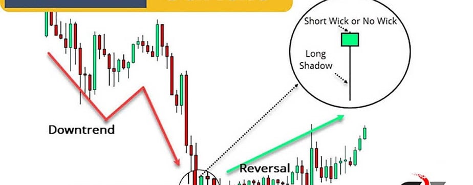 Hammer candlestick pattern is a reversal pattern found on Japanese candlestick charts. A security's closing price is lower than its opening price.