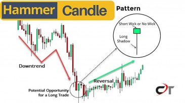 Hammer candlestick pattern is a reversal pattern found on Japanese candlestick charts. A security's closing price is lower than its opening price.